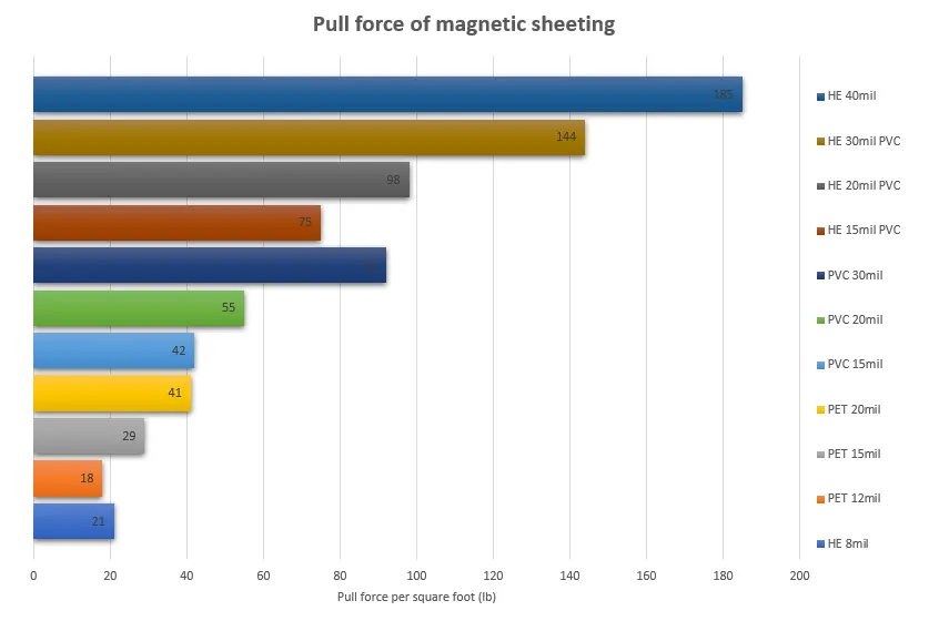 Printable Magnetic Sheeting PVC - Roll